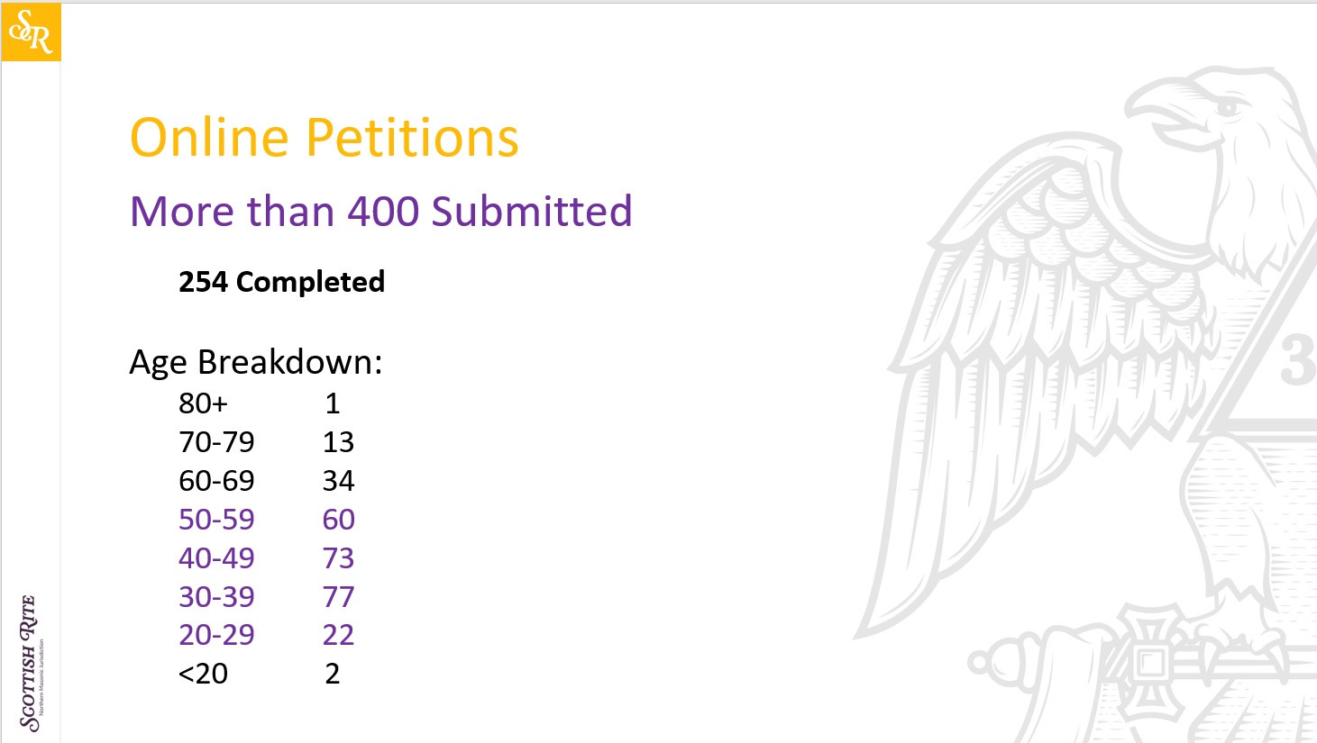 More than 400 Scottish Rite petitions were submitted